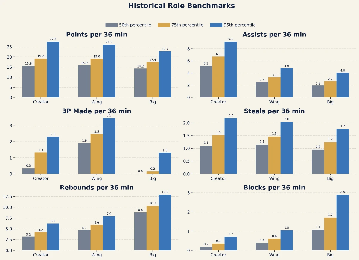 Historical role benchmarks for points, assists, three-pointers, steals, rebounds, and blocks per 36 minutes. Bigs have 4.0 assists at the 95th percentile; creators have 5.2 at the median.