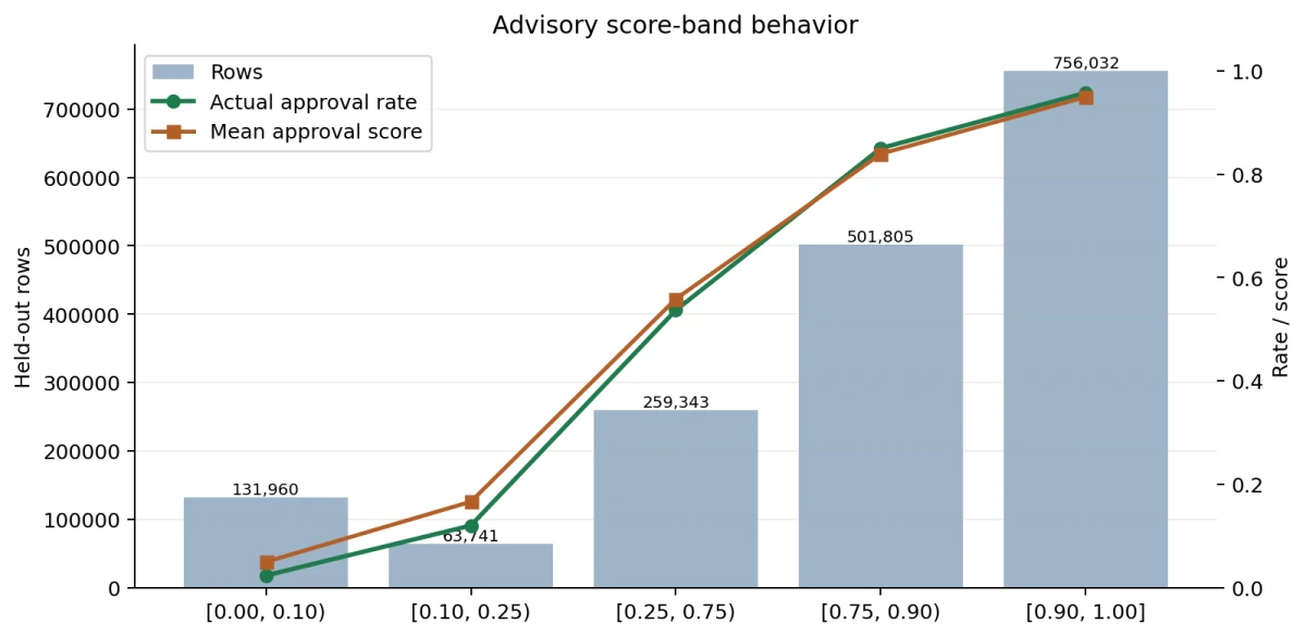 Five model-score bands show application counts, historical approval rates, and mean scores. The middle band from 0.25 to below 0.75 contains 259,343 records, with approval rate and mean score near the middle.